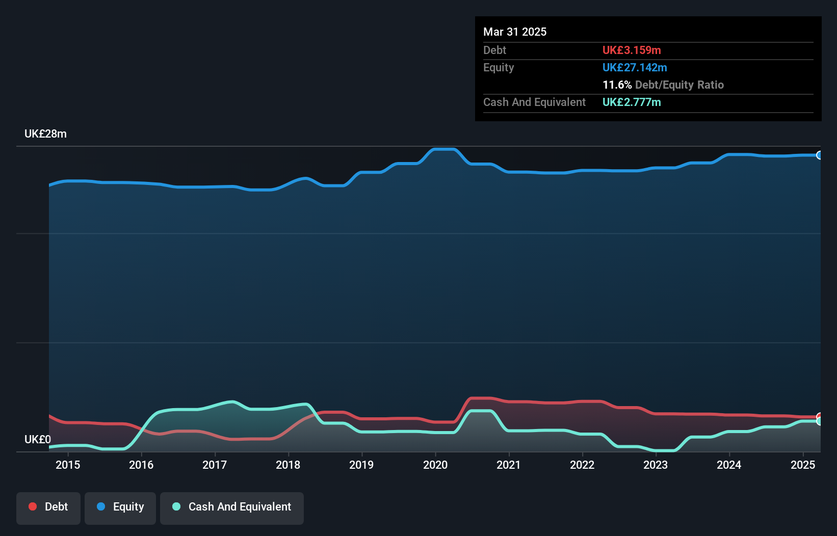 AIM:VNET Debt to Equity History and Analysis as at Jan 2025