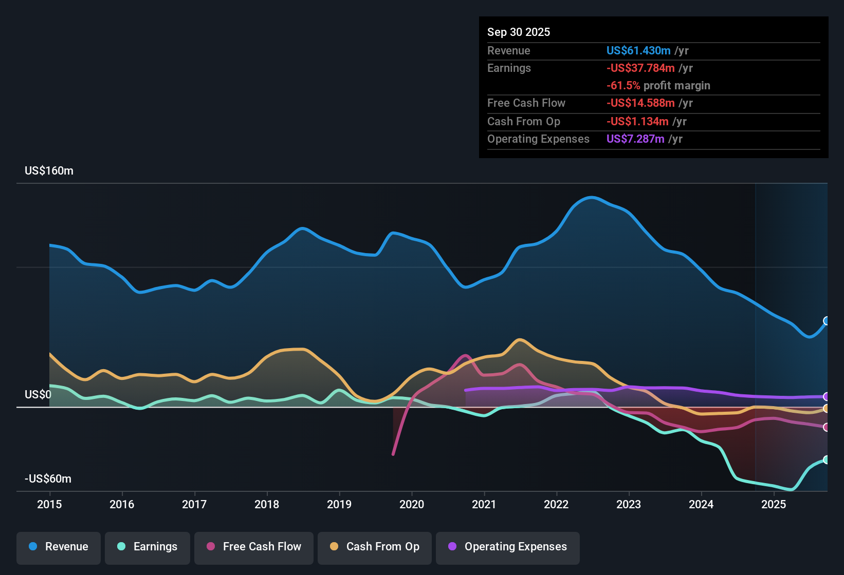 NYSEAM:GORO Earnings & Revenue History as at Nov 2025