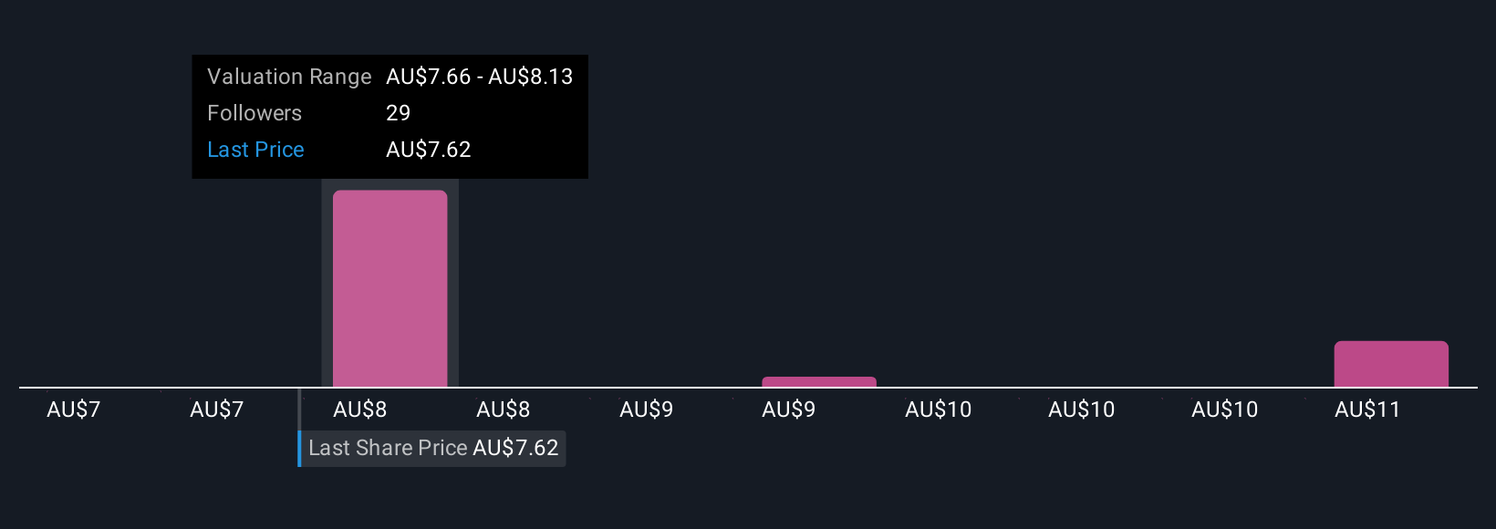 ASX:ELD Community Fair Values as at Oct 2025