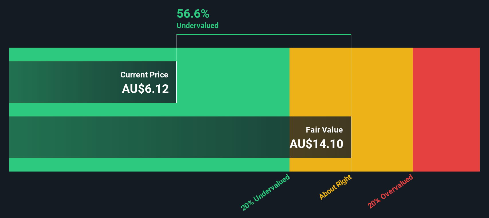ASX:ELD Share price vs Value as at Mar 2025
