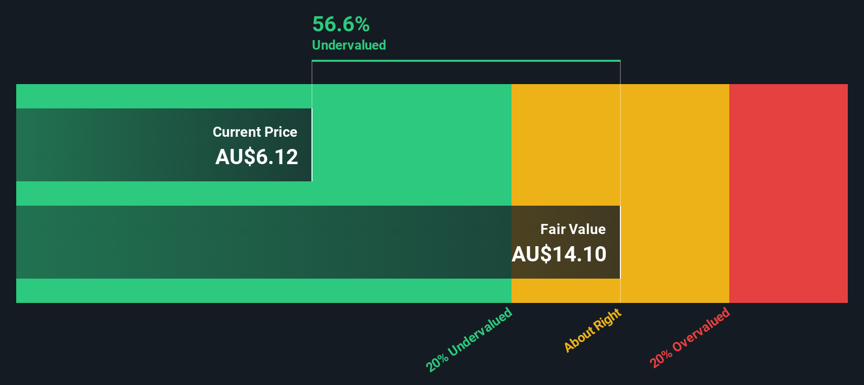 ASX:ELD Share price vs Value as at Sep 2024