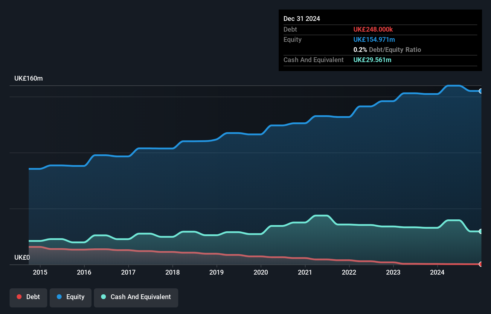 AIM:LSC Debt to Equity as at Aug 2024