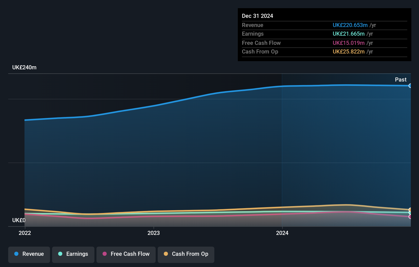 AIM:LSC Earnings and Revenue Growth as at Nov 2024