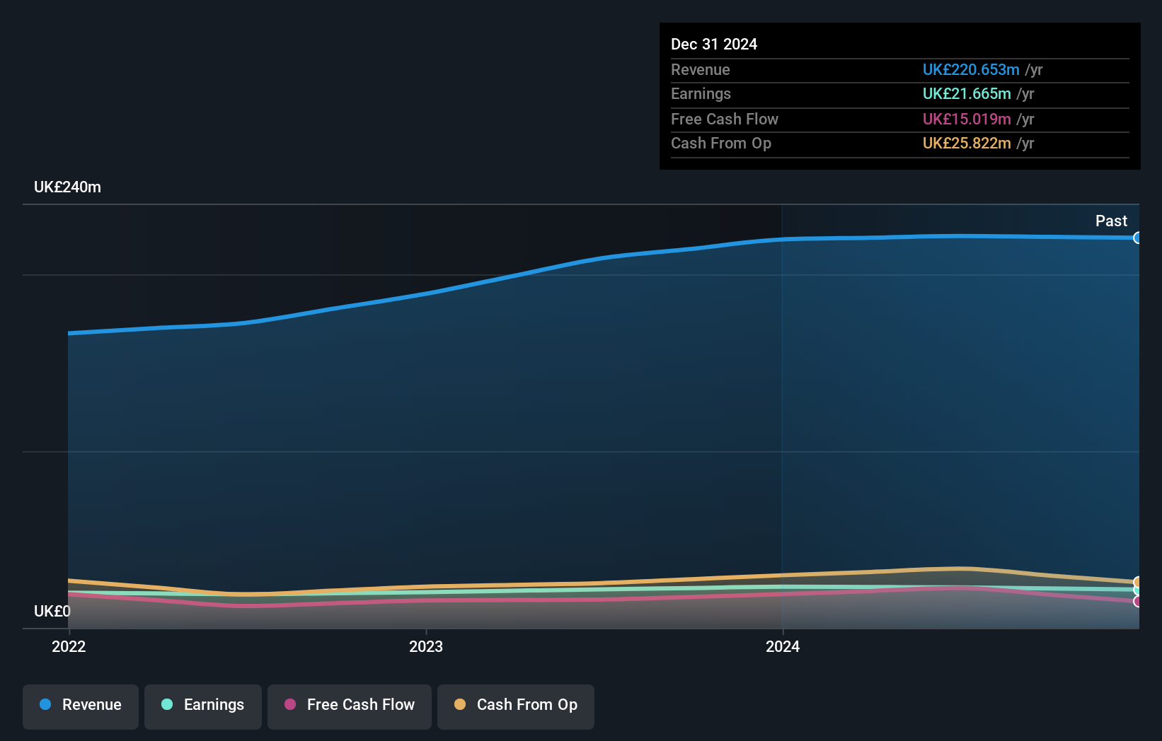 AIM:LSC Earnings and Revenue Growth as at Aug 2024