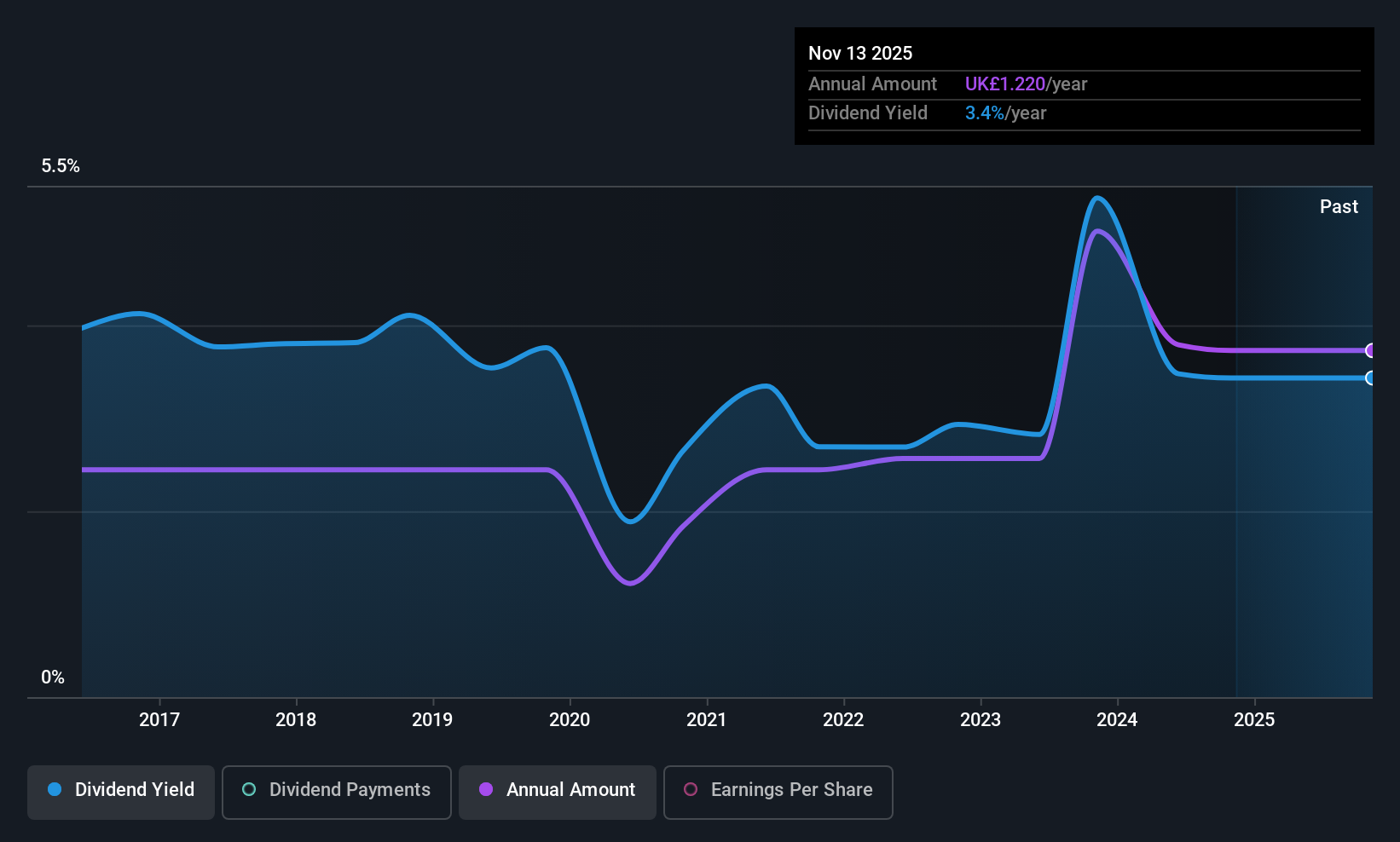 AIM:LSC Dividend History as at Nov 2025