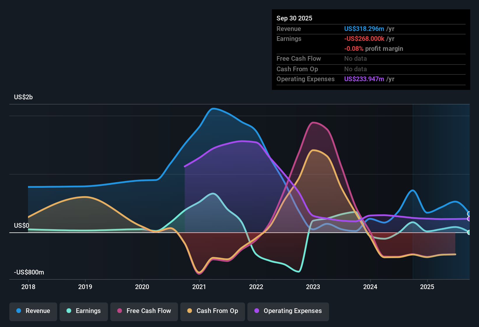NYSE:FOA Earnings & Revenue History as at Nov 2025