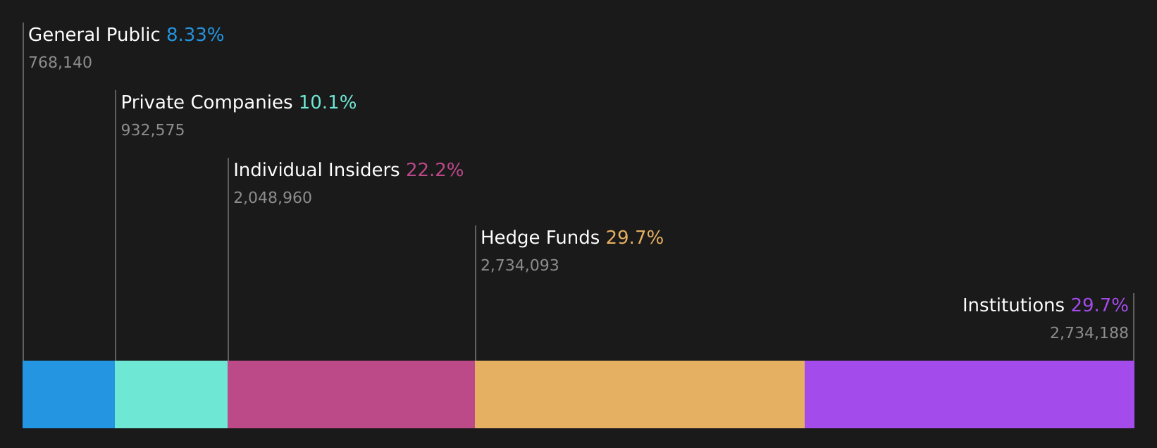 FOA Ownership Breakdown as at Aug 2026