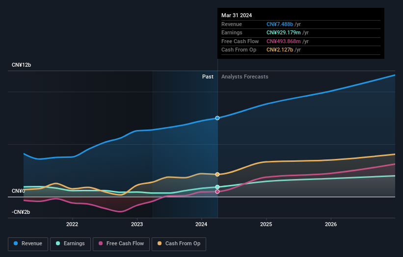 SHSE:600988 Earnings and Revenue Growth as at Dec 2025