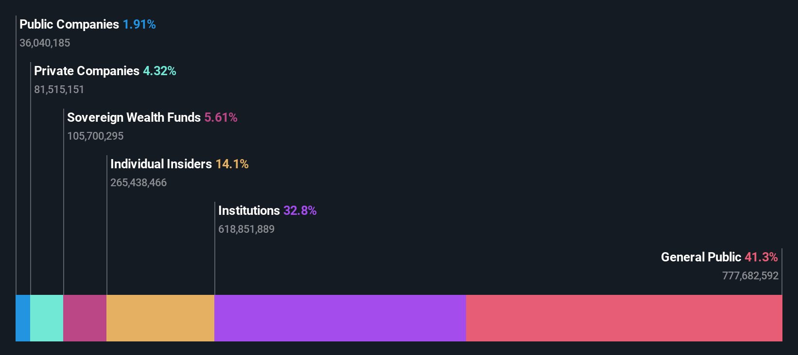 SHSE:600988 Ownership Breakdown as at Jul 2024