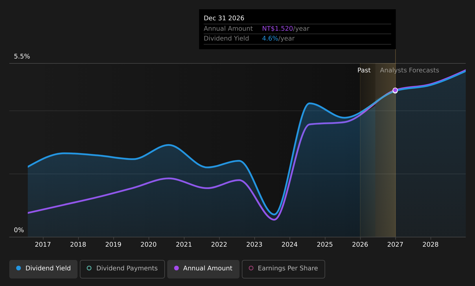TWSE:2884 Dividend History as at Jun 2026
