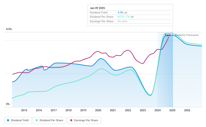 TWSE:2884 Dividend History as at Jan 2025