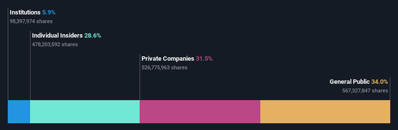 SZSE:002603 Ownership Breakdown as at Dec 2024