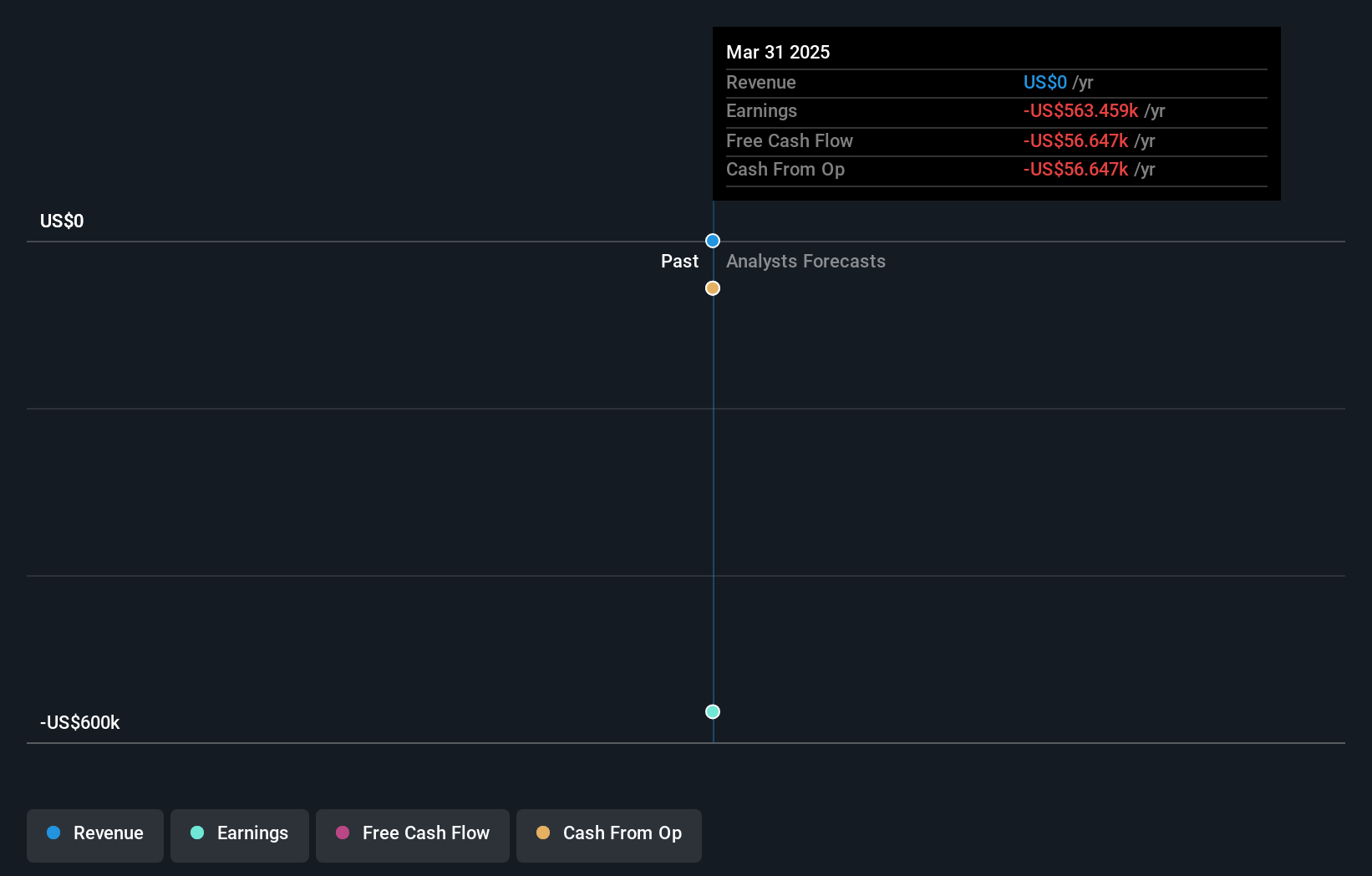 VWAV Earnings & Revenue Growth as at Oct 2025
