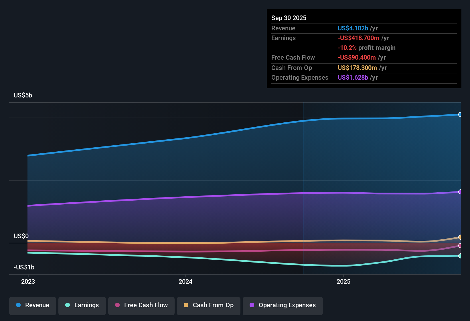 NYSE:NIQ Earnings & Revenue History as at Dec 2025