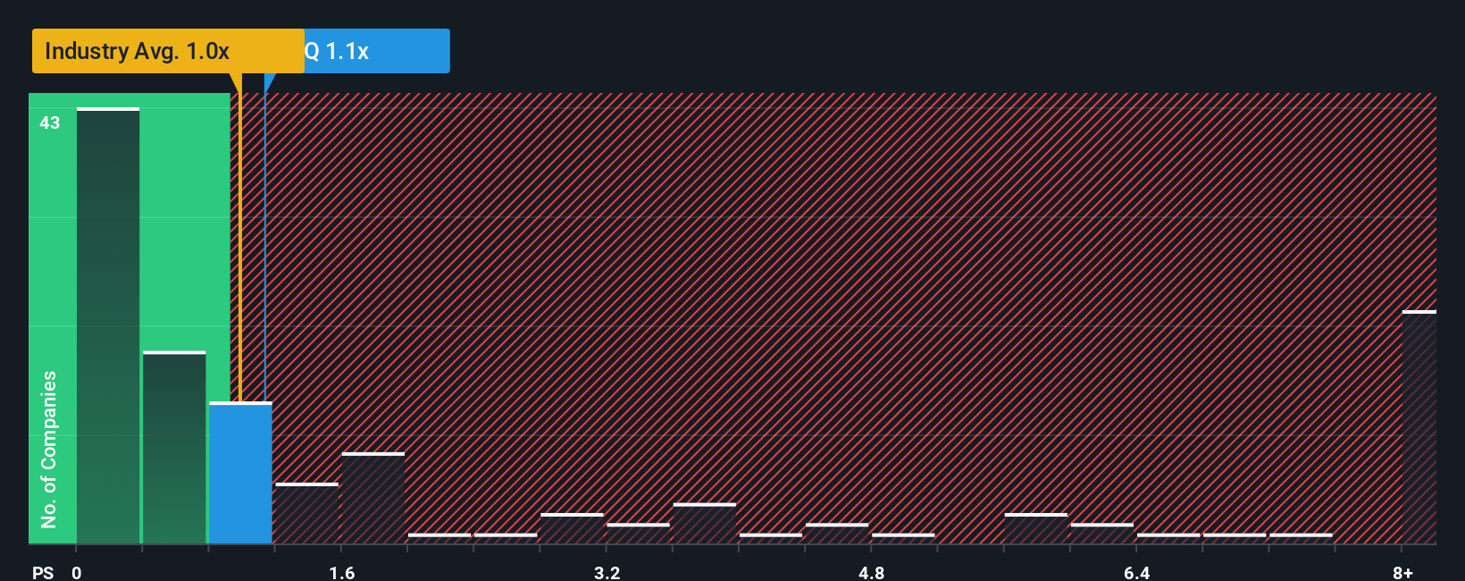 NYSE:NIQ PS Ratio as at Dec 2025