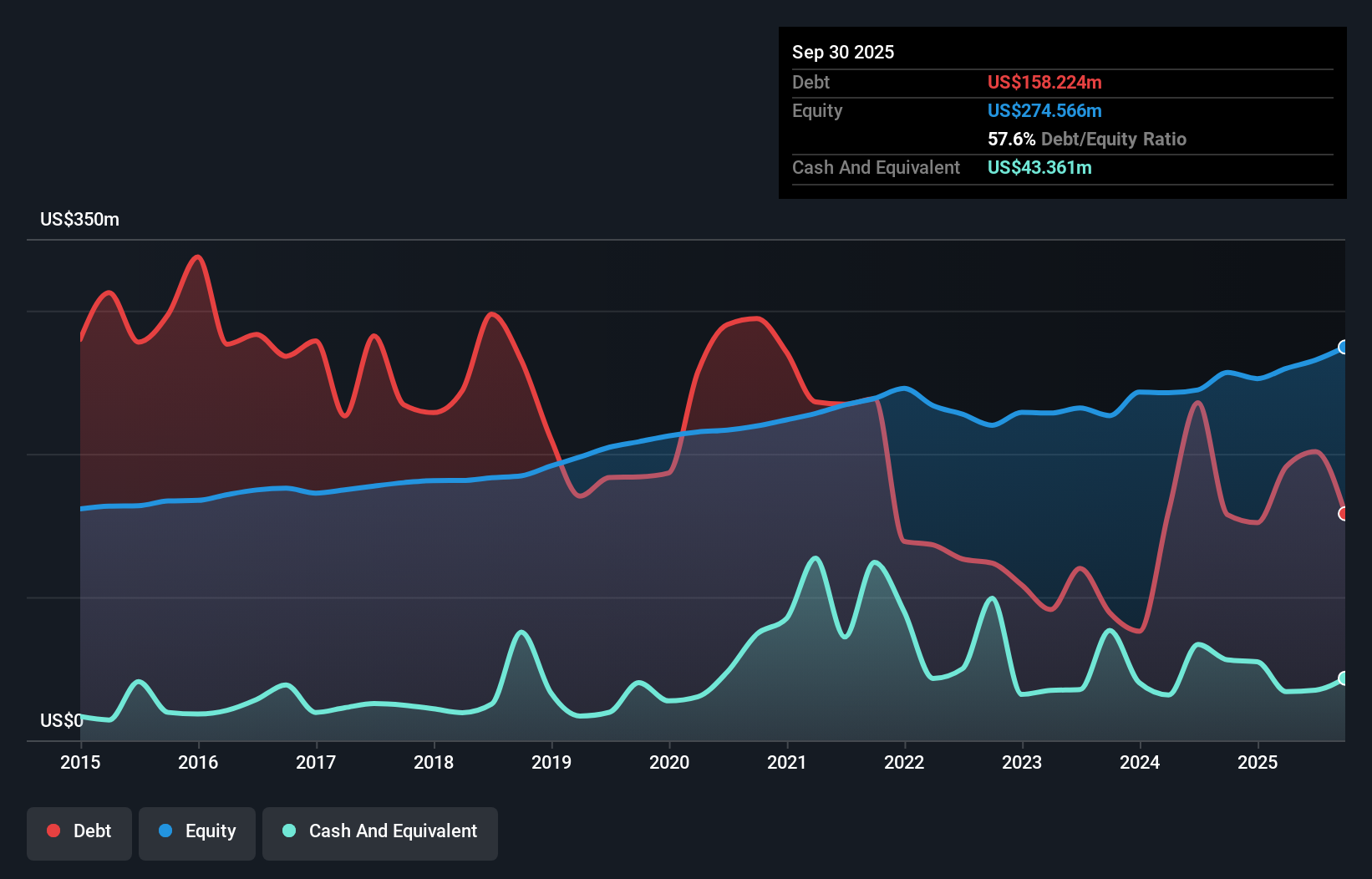 FNLC Debt to Equity as at Oct 2025