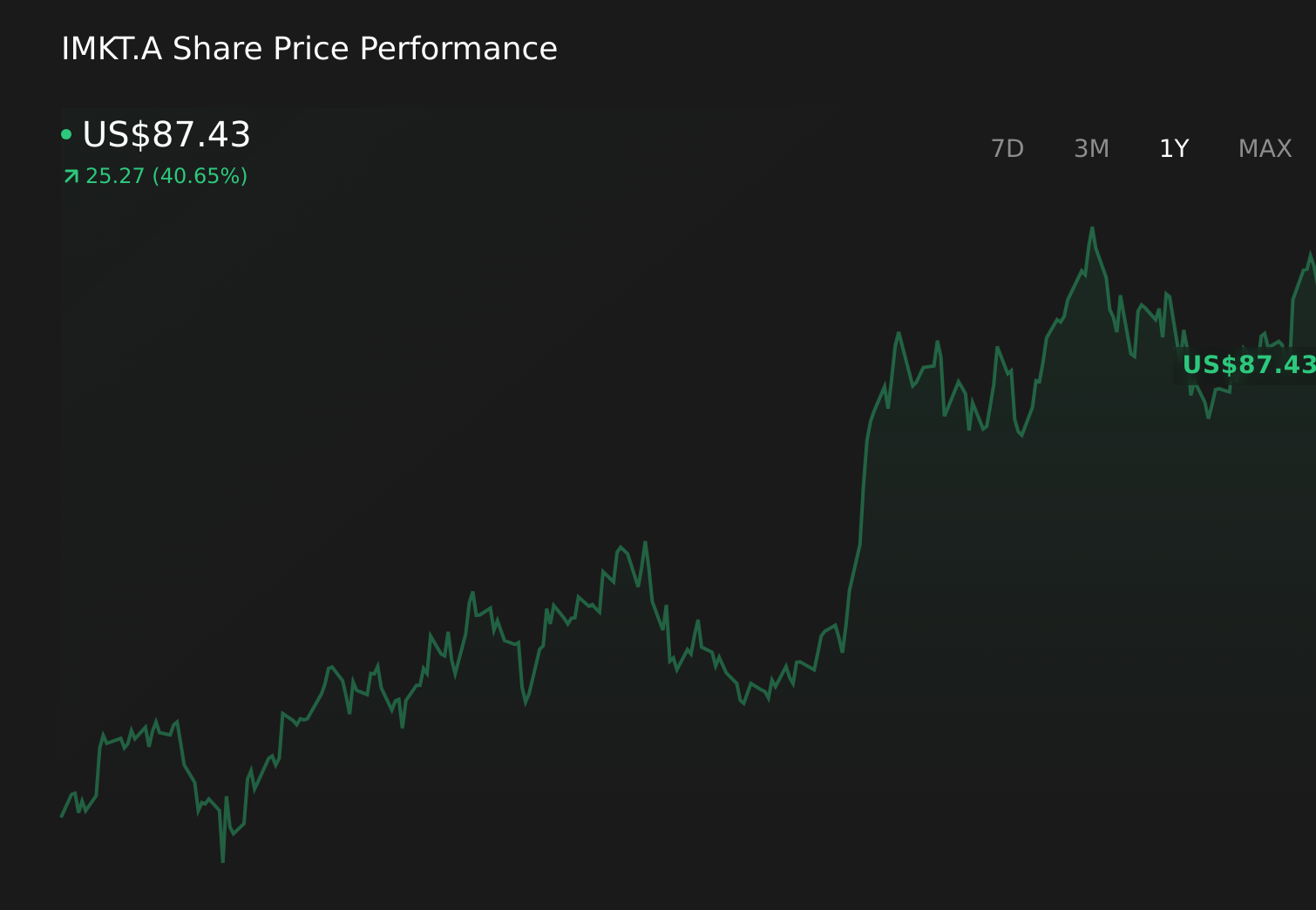 IMKT.A 1-Year Stock Price Chart