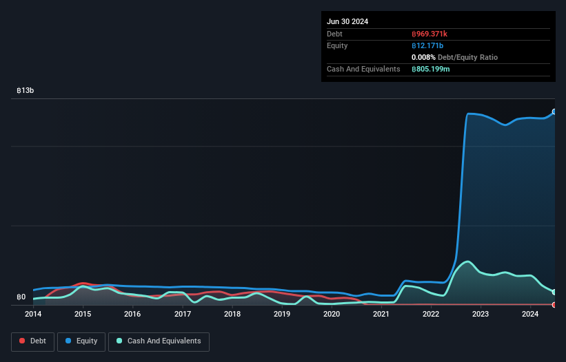 SET:BYD Debt to Equity History and Analysis as at May 2025