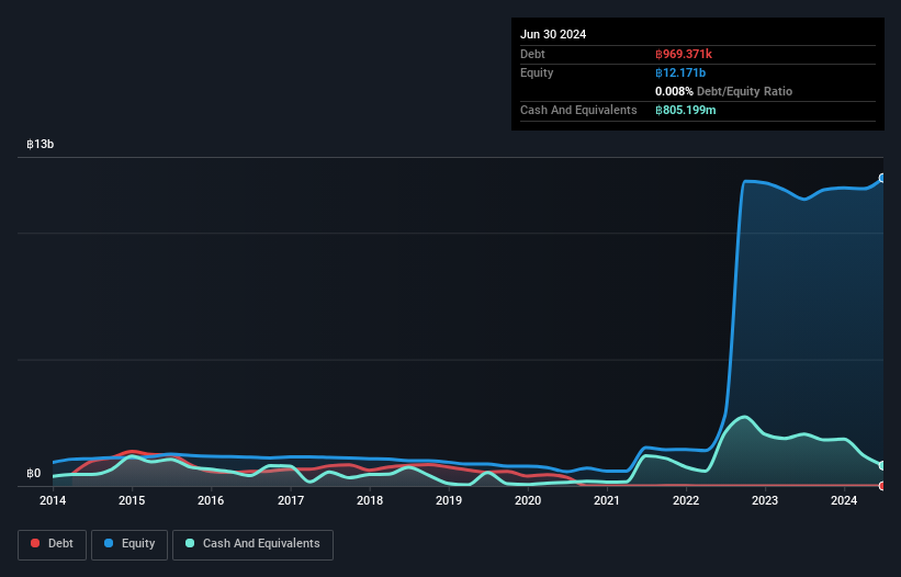 SET:BYD Debt to Equity History and Analysis as at Nov 2024