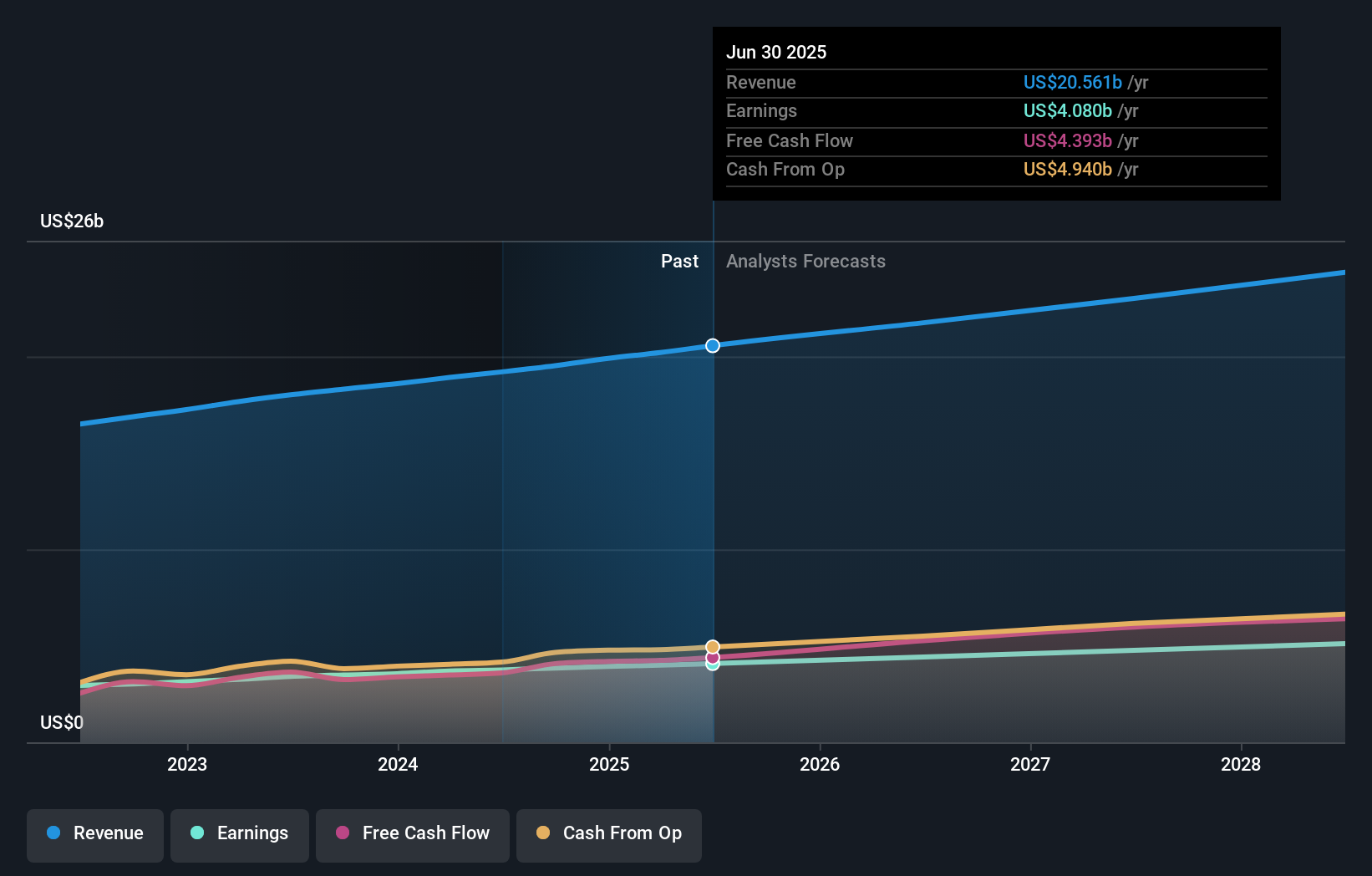 ADP Earnings & Revenue Growth as at Oct 2025