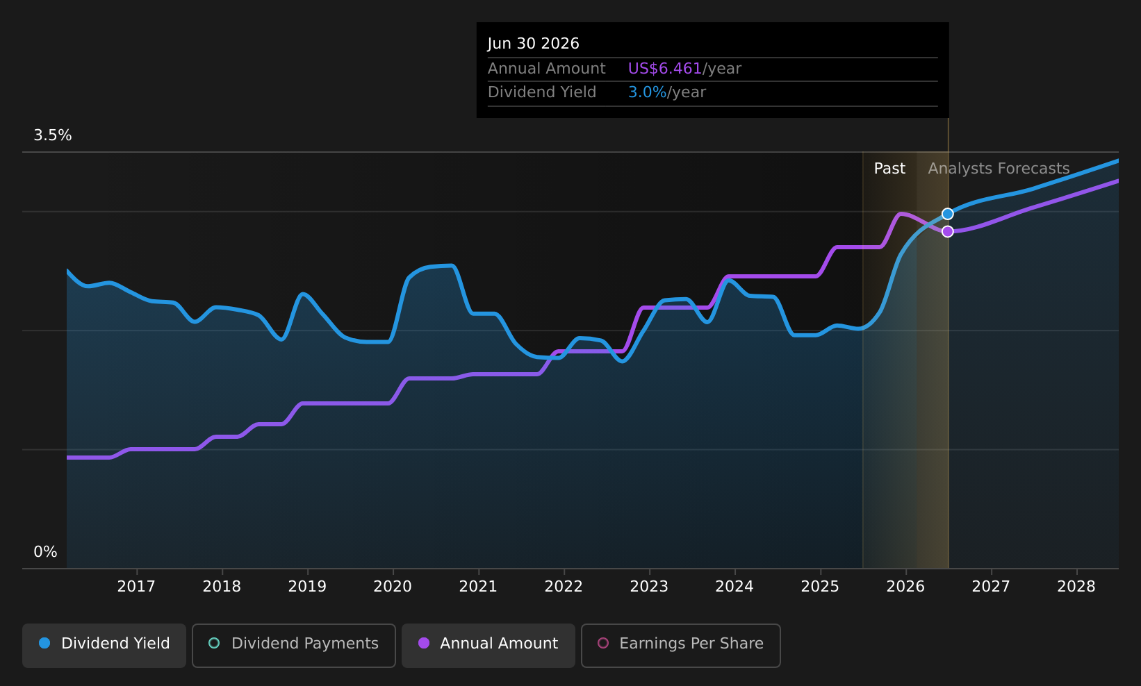 ADP Dividend History as at Feb 2026
