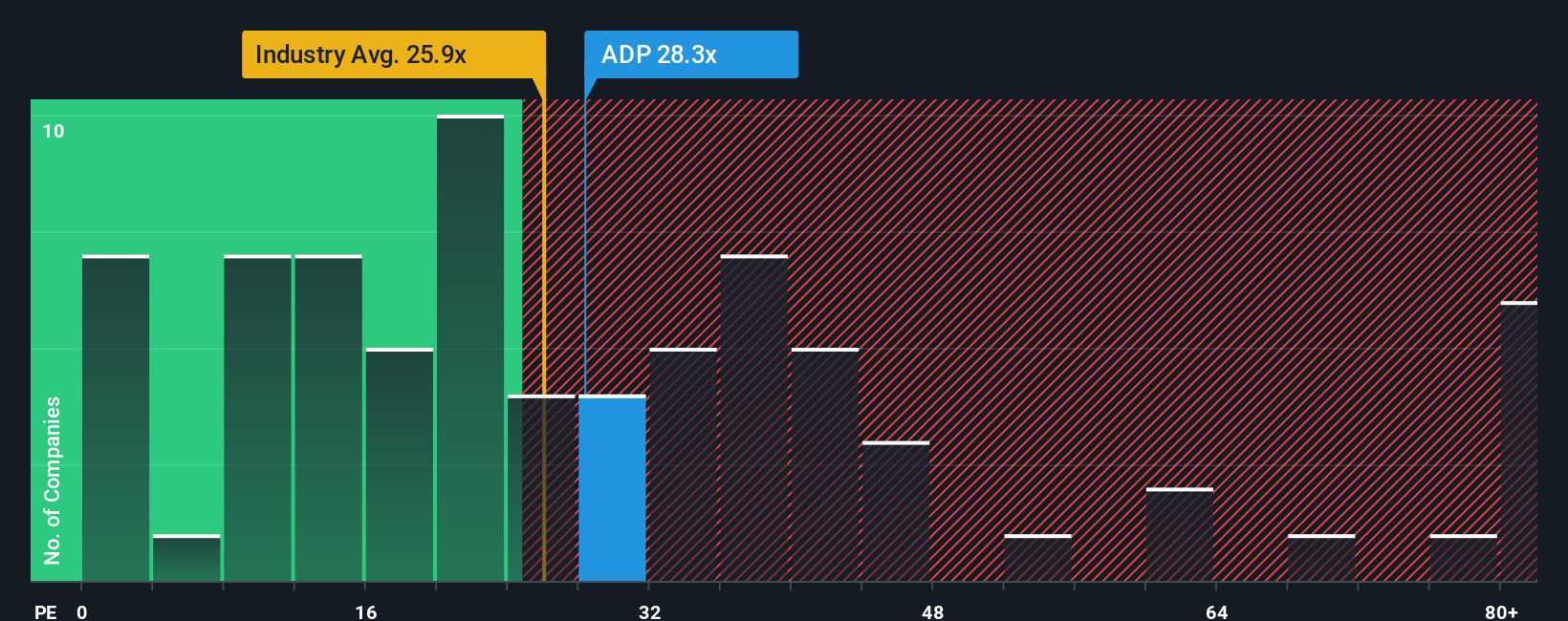 NasdaqGS:ADP PE Ratio as at Oct 2025