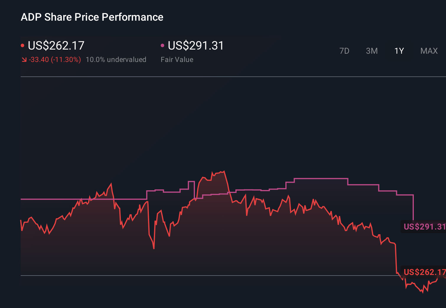 ADP 1-Year Stock Price Chart