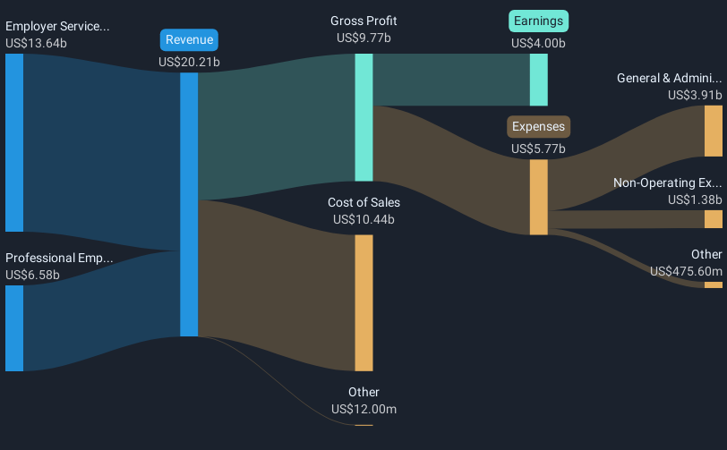 NasdaqGS:ADP Revenue & Expenses Breakdown as at May 2025