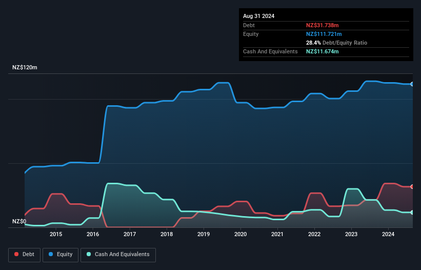 NZSE:SCT Debt to Equity History and Analysis as at Nov 2024