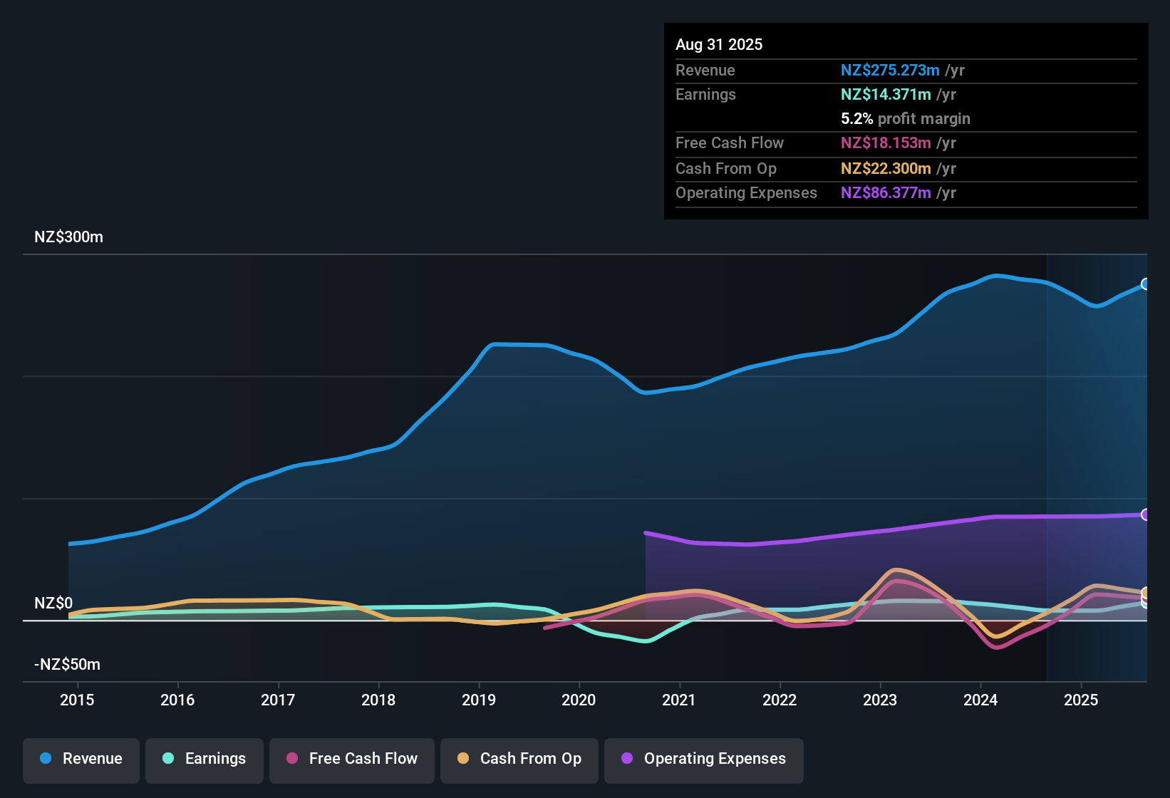 NZSE:SCT Earnings & Revenue History as at Oct 2025