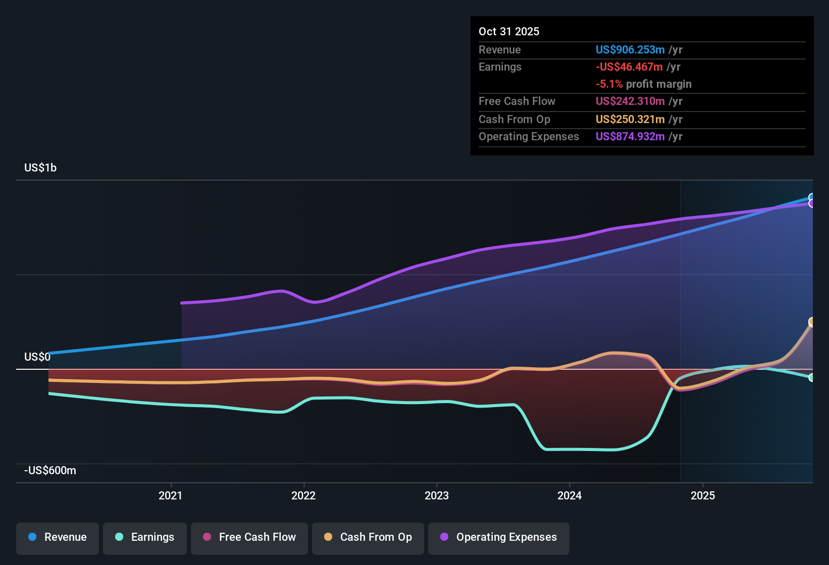 NasdaqGS:GTLB Earnings & Revenue History as at Dec 2025