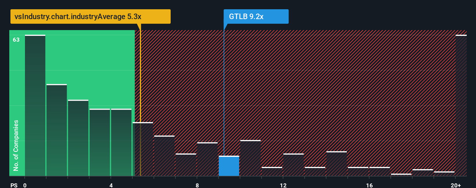 NasdaqGS:GTLB PS Ratio as at Sep 2025