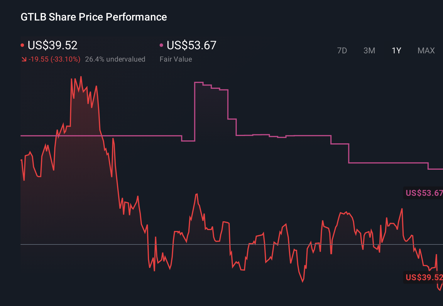 GTLB 1-Year Stock Price Chart