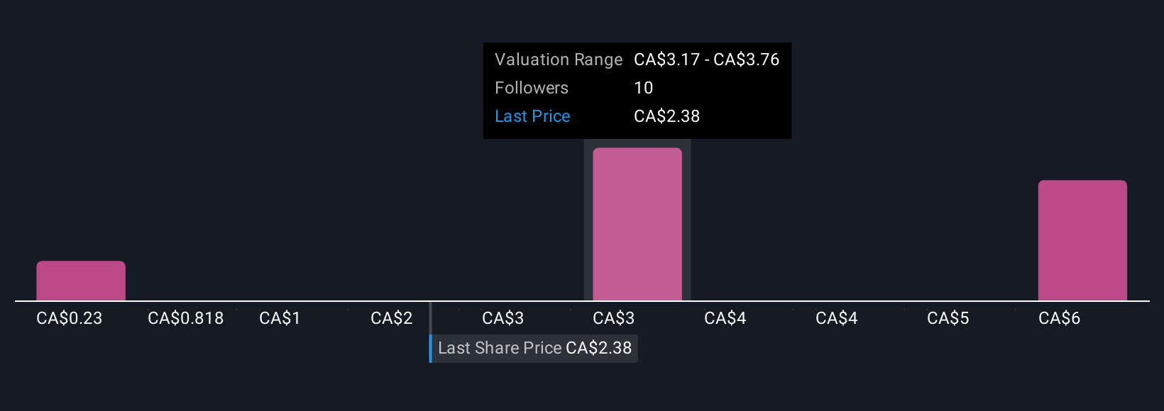 TSX:URE Community Fair Values as at Sep 2025
