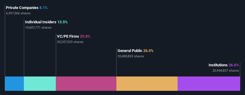 SZSE:301257 Ownership Breakdown as at Oct 2024