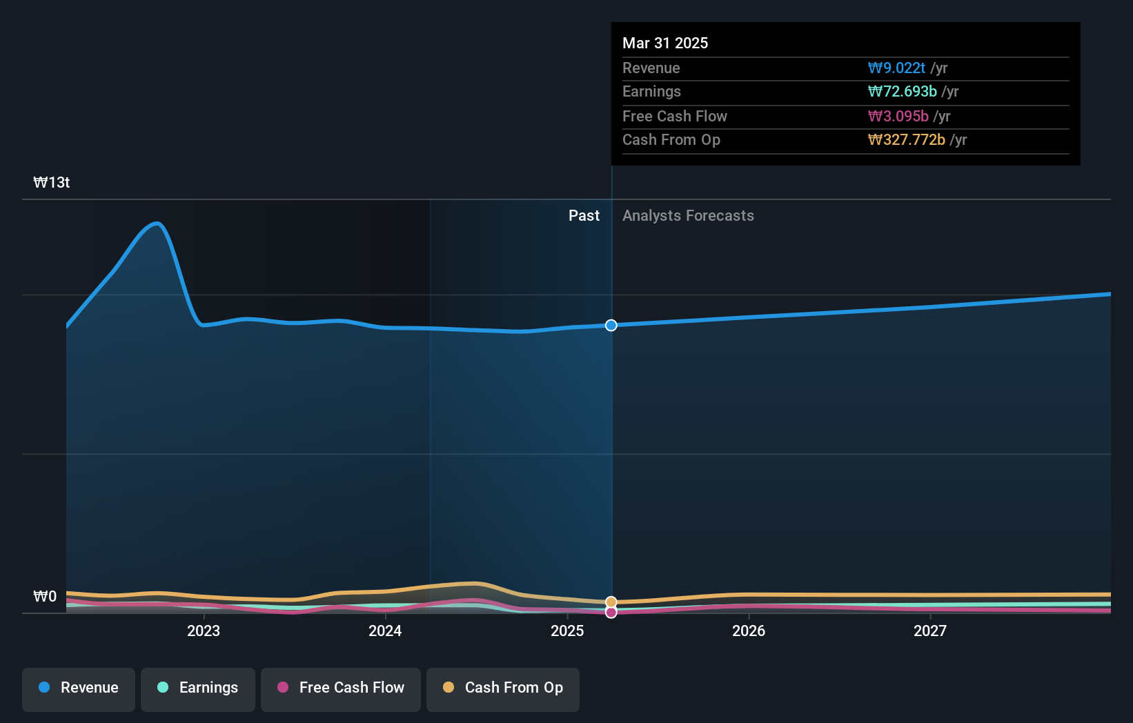 KOSE:A006040 Earnings and Revenue Growth as at Nov 2024