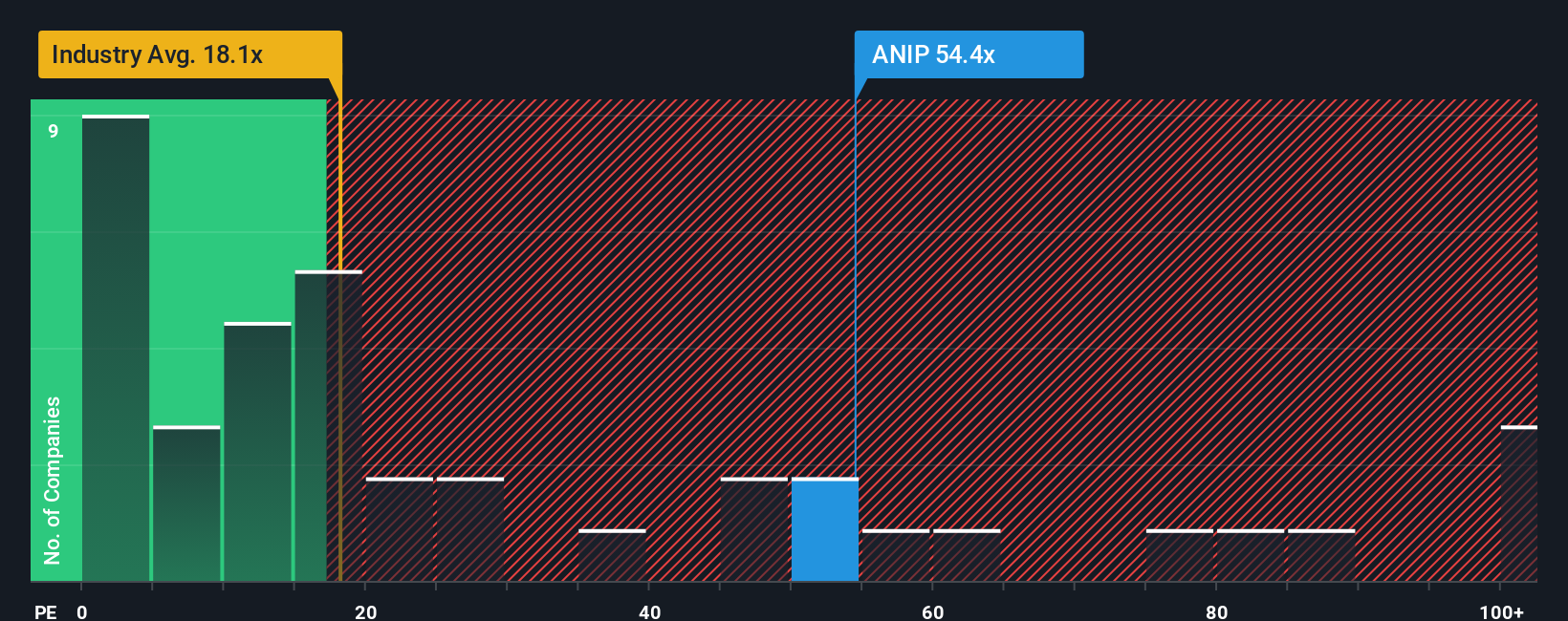 NasdaqGM:ANIP PE Ratio as at Nov 2025