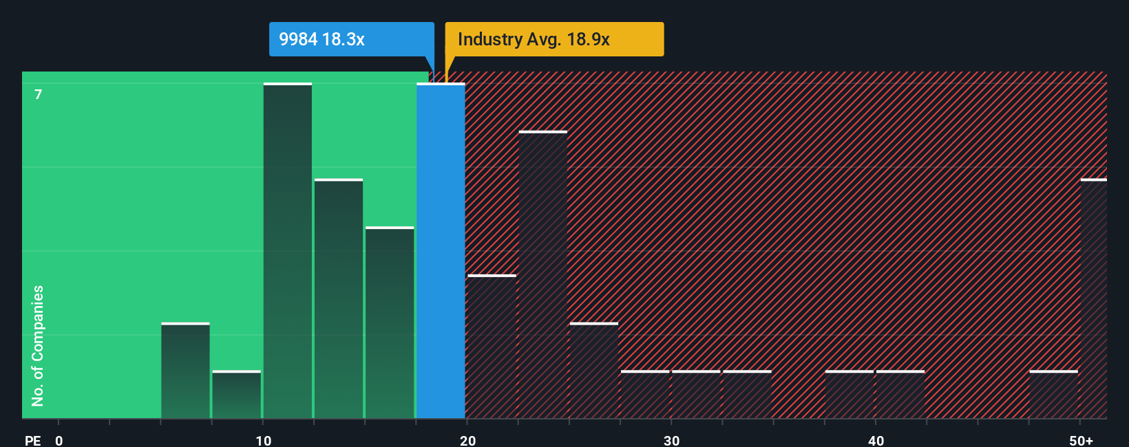 TSE:9984 PE Ratio as at Oct 2025