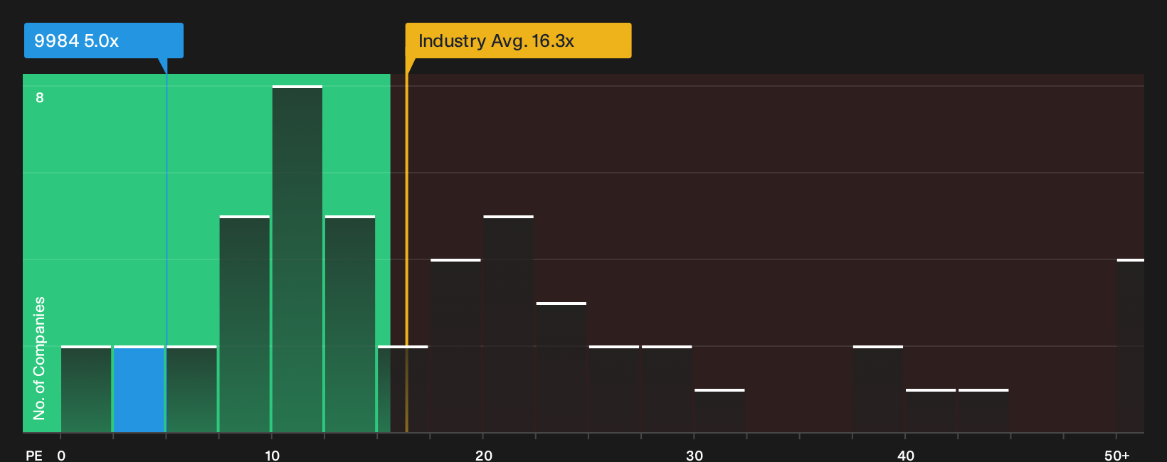 TSE:9984 P/E Ratio as at Aug 2026