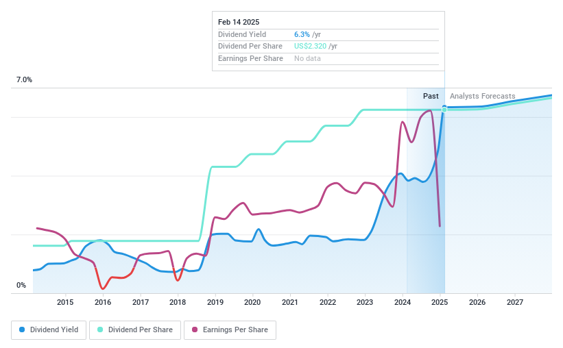 NYSE:FMC Dividend History as at Feb 2025