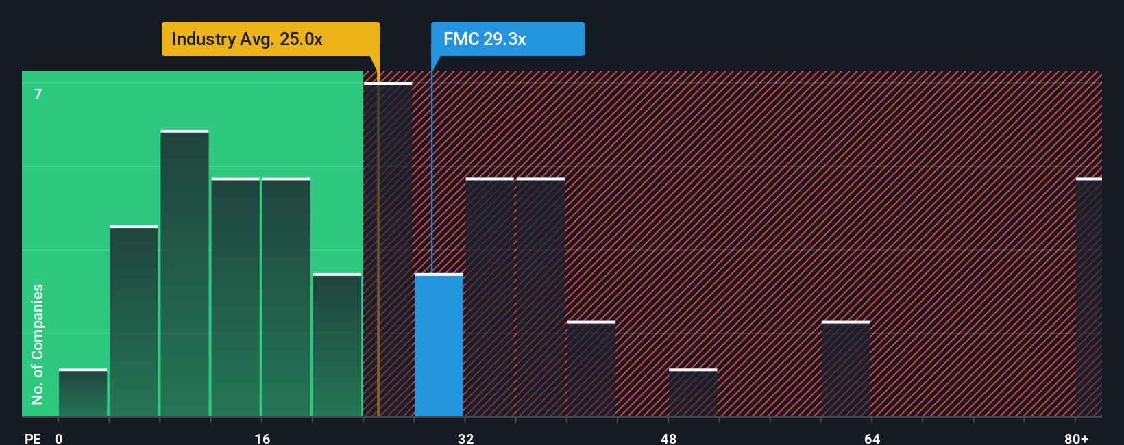 NYSE:FMC PE Ratio as at Oct 2025