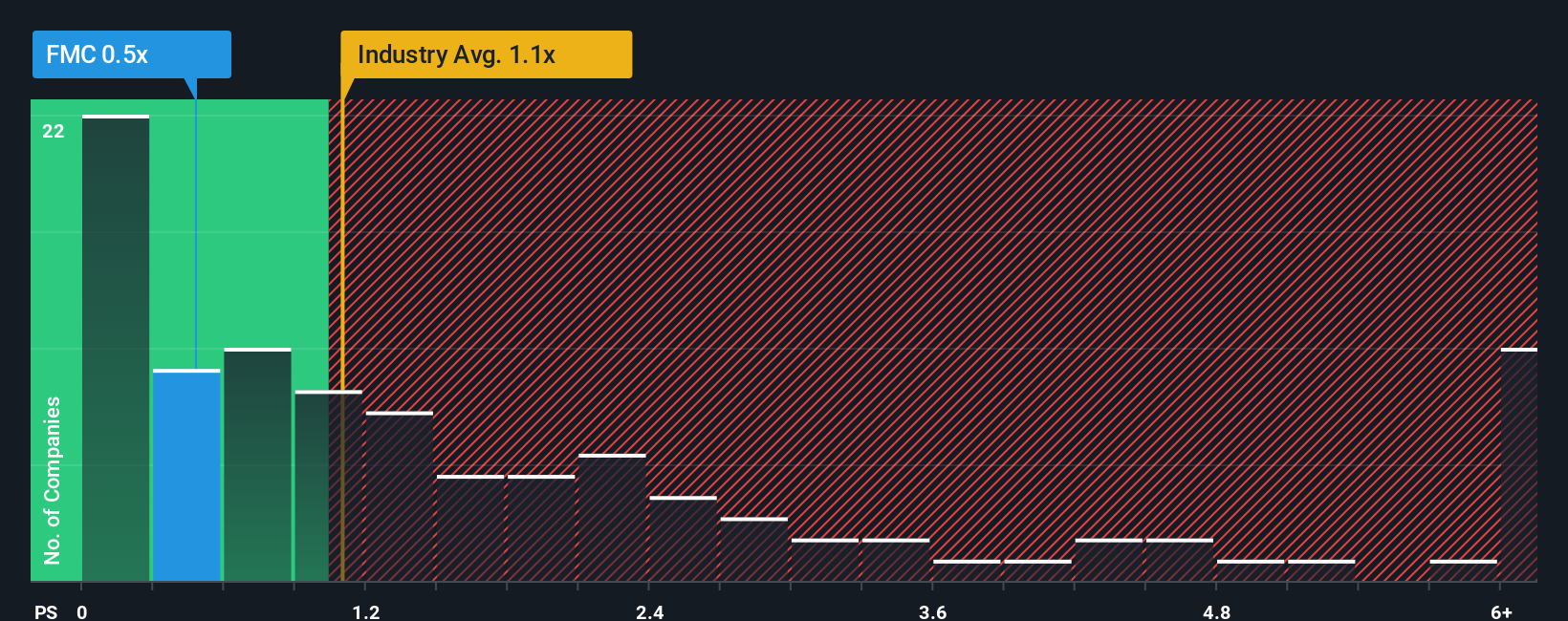 NYSE:FMC PS Ratio as at Dec 2025