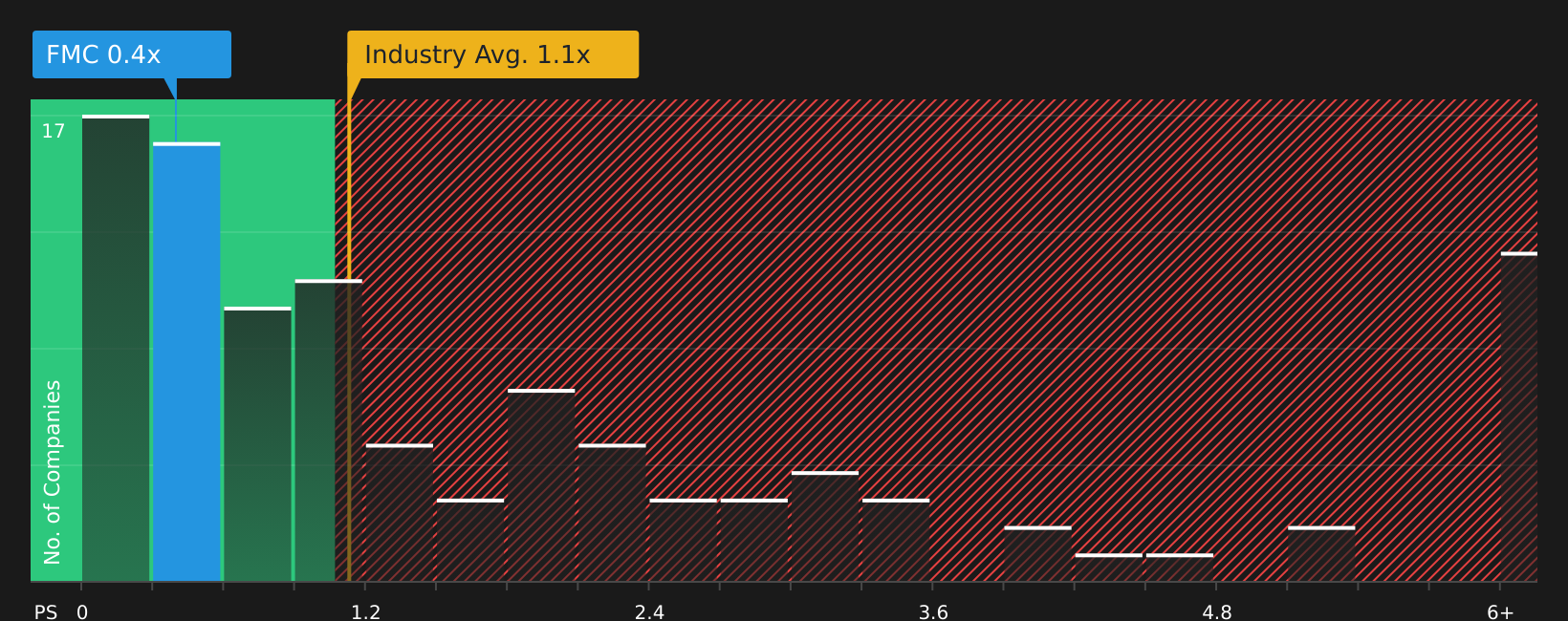 NYSE:FMC P/S Ratio as at Aug 2026