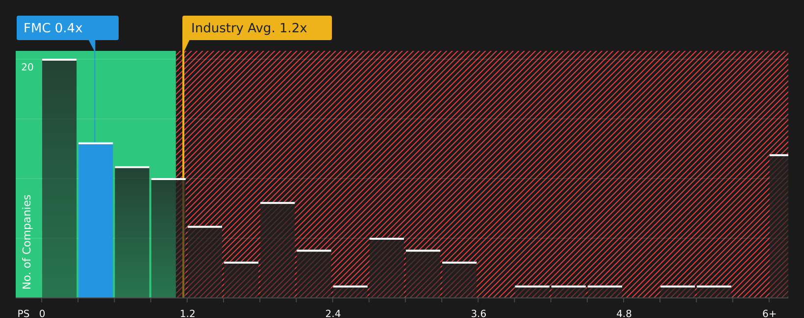 NYSE:FMC P/S Ratio as at Aug 2026