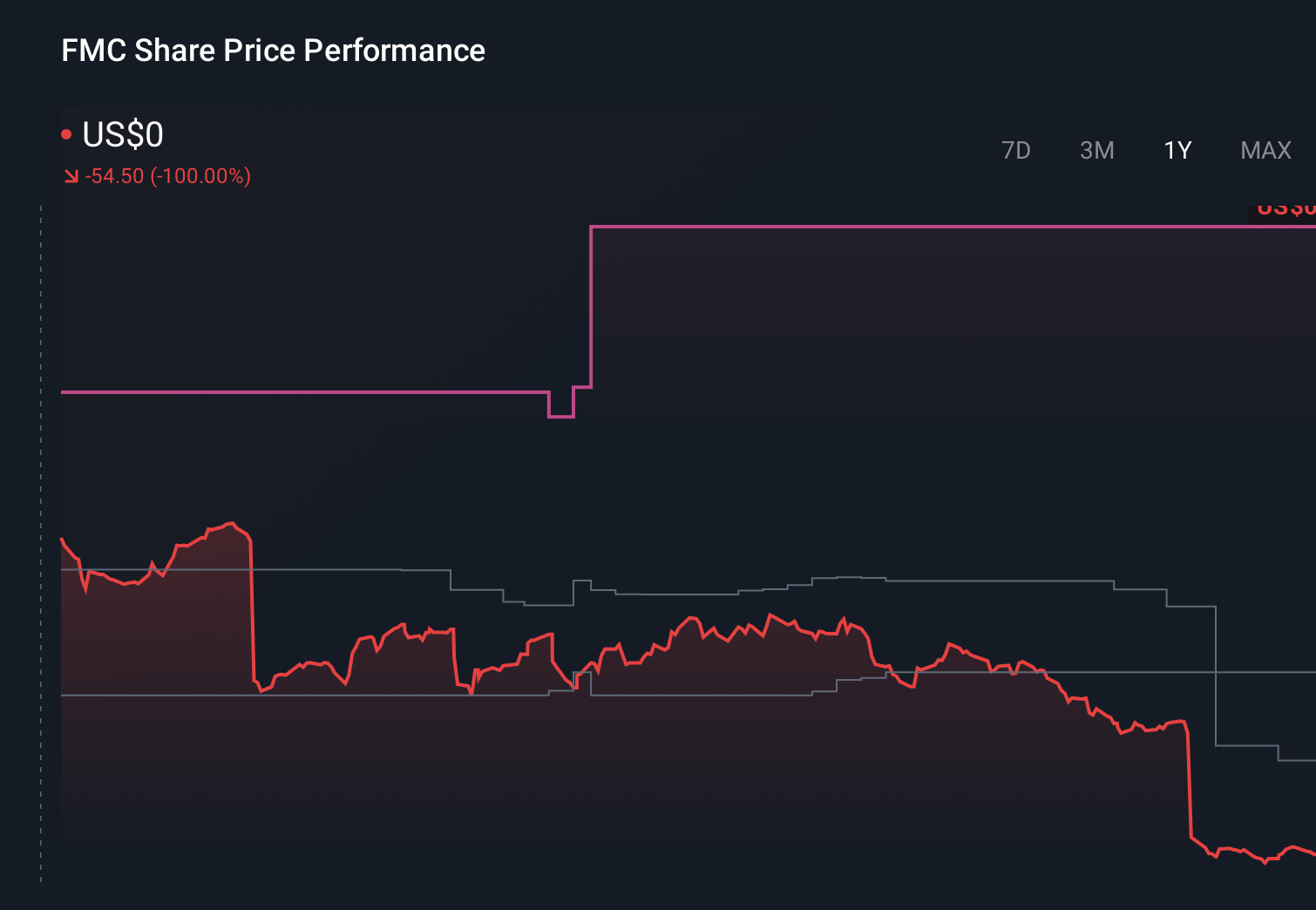 FMC 1-Year Stock Price Chart
