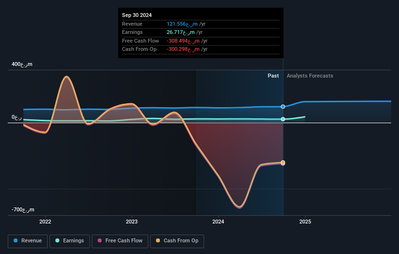 MSM:BKDB Earnings and Revenue Growth as at Oct 2024