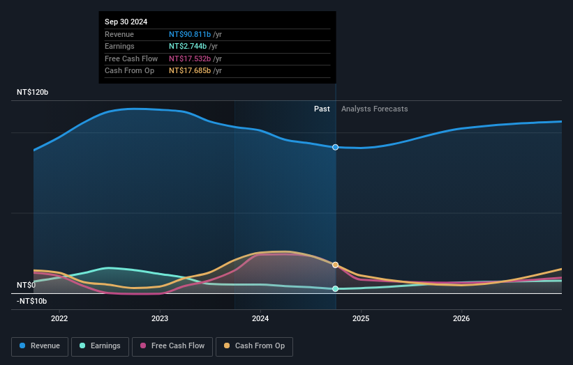 TWSE:2027 Earnings and Revenue Growth as at Jan 2025