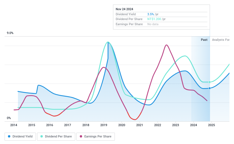 TWSE:2027 Dividend History as at Nov 2024