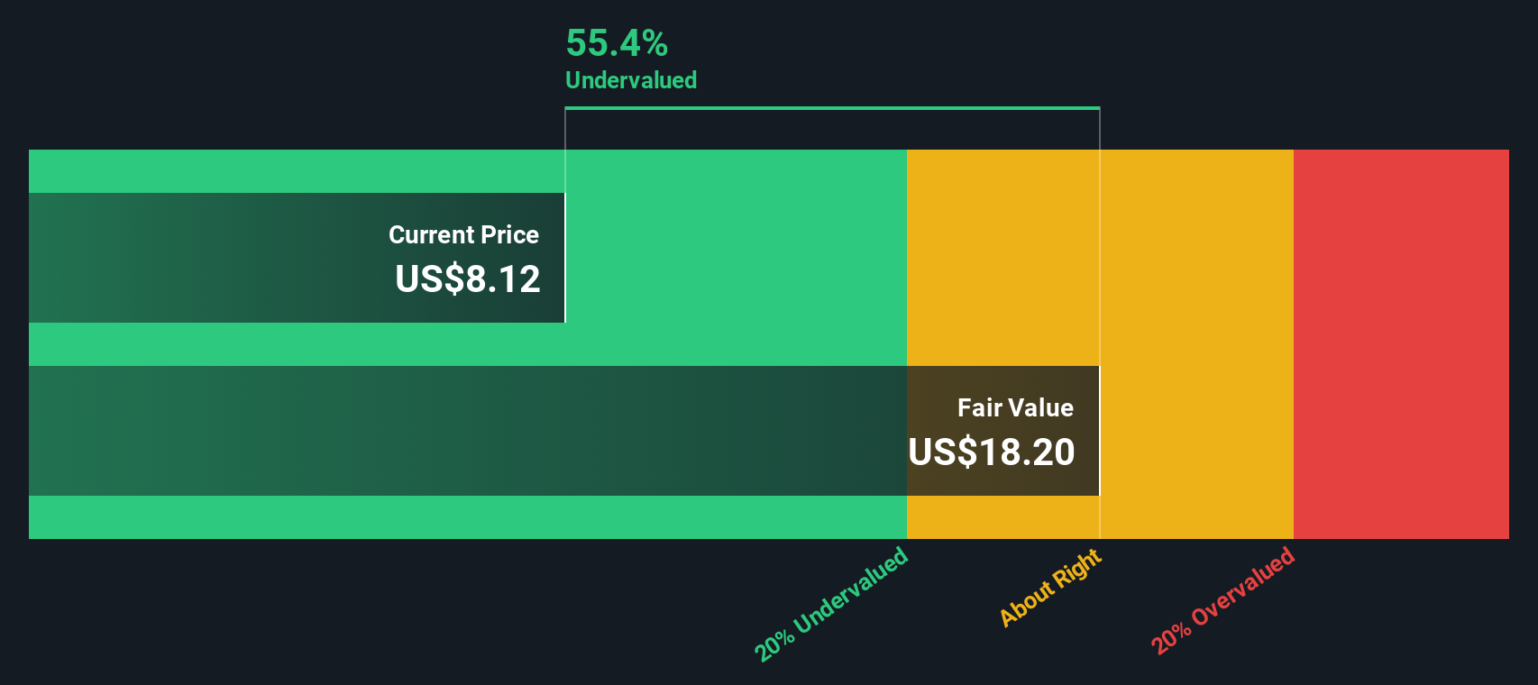 MODG Share price vs Value as at Jul 2025