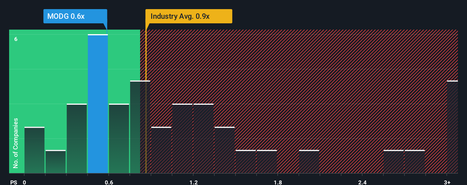 NYSE:MODG PS Ratio as at Nov 2025